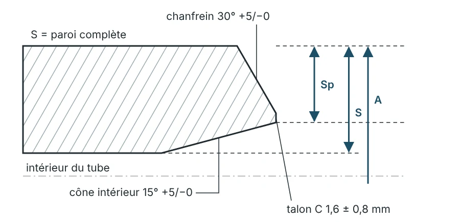 Coupe de la paroi à l’extrémité à souder d’une bride à collerette avec cône intérieur : chanfrein de soudage, talon, à l’intérieur un cône jusqu’à la paroi du tube – Sp à la face d’extrémité, de la surface extérieure prolongée jusqu’à l’arête du cône, S comme paroi complète derrière, A de la surface extérieure prolongée jusqu’à l’axe.