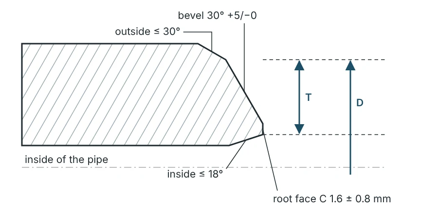 Wall section at a machined welding end: outer chamfer up to 30°, welding bevel, root face, inner chamfer up to 18° – T at the end plane from the end of the outer chamfer to the end of the inner chamfer, D from the end of the outer chamfer.