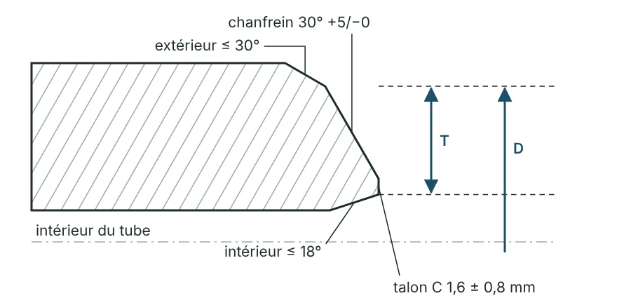 Coupe de la paroi à une extrémité usinée : chanfrein extérieur jusqu’à 30°, chanfrein de soudage, talon, chanfrein intérieur jusqu’à 18° – T dans le plan d’about de la fin du chanfrein extérieur à la fin du chanfrein intérieur, D à partir de la fin du chanfrein extérieur.