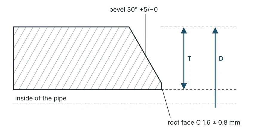 Section through the pipe wall at the welding end: T is dimensioned at the end plane between the extended outside and inside surfaces, D on the extended outside surface – not at the root face.