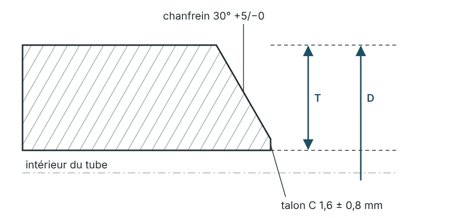 Coupe de la paroi à l’extrémité à souder : T est coté dans le plan d’about entre les surfaces extérieure et intérieure prolongées, D sur la surface extérieure prolongée – pas au talon.
