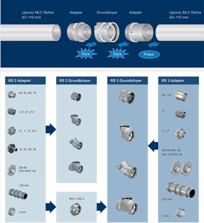 Uponor RS: Systemgrafik – MLC-Rohr 63 bis 110, Pressadapter, Grundkörper RS 2 und RS 3 mit ihren Adaptern (Klick, Klick, Press)
